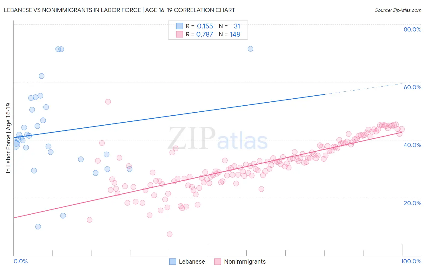 Lebanese vs Nonimmigrants In Labor Force | Age 16-19