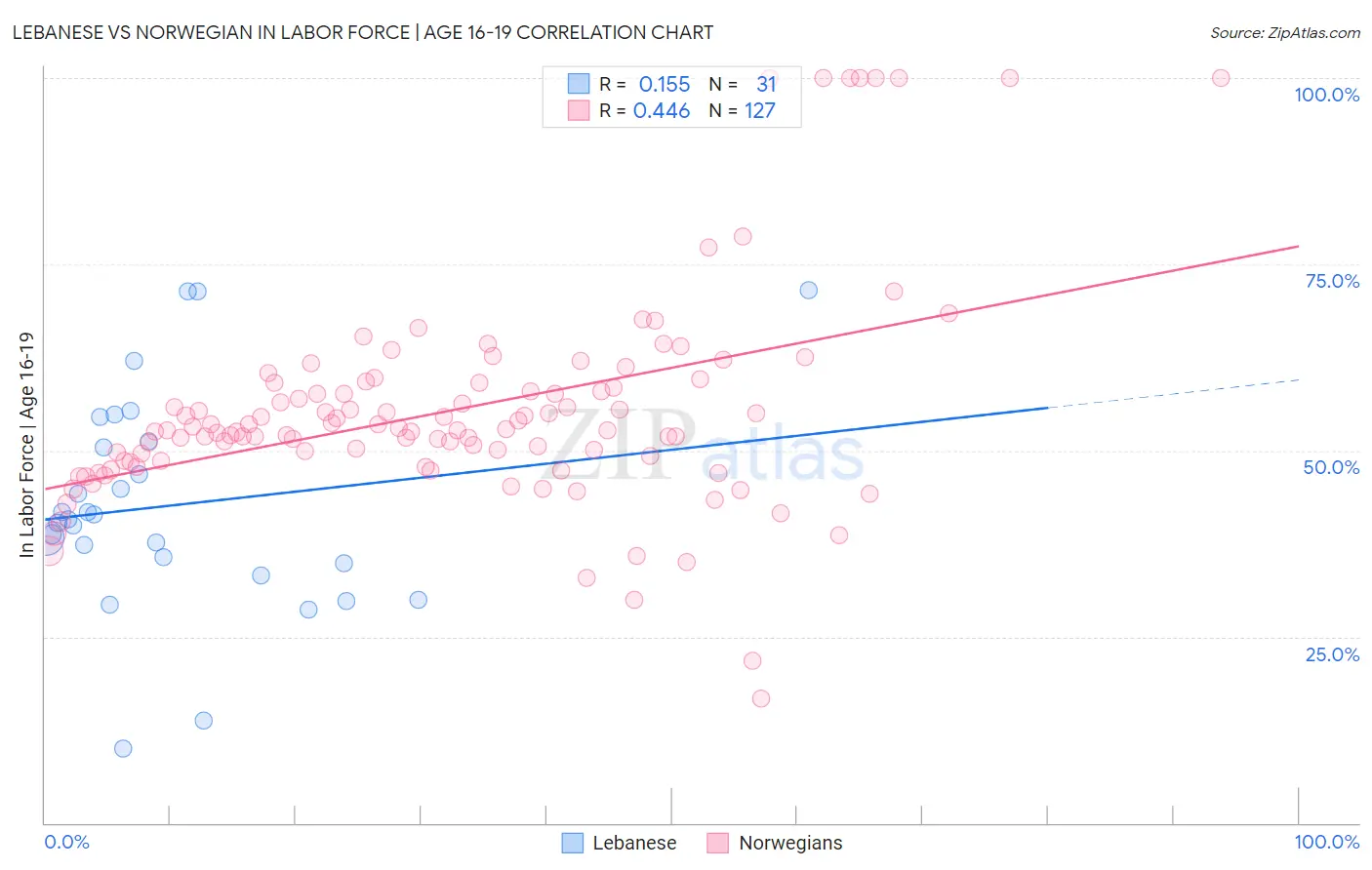 Lebanese vs Norwegian In Labor Force | Age 16-19