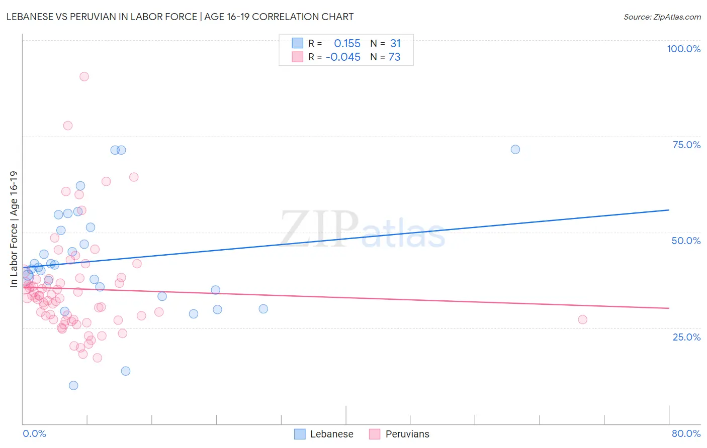 Lebanese vs Peruvian In Labor Force | Age 16-19