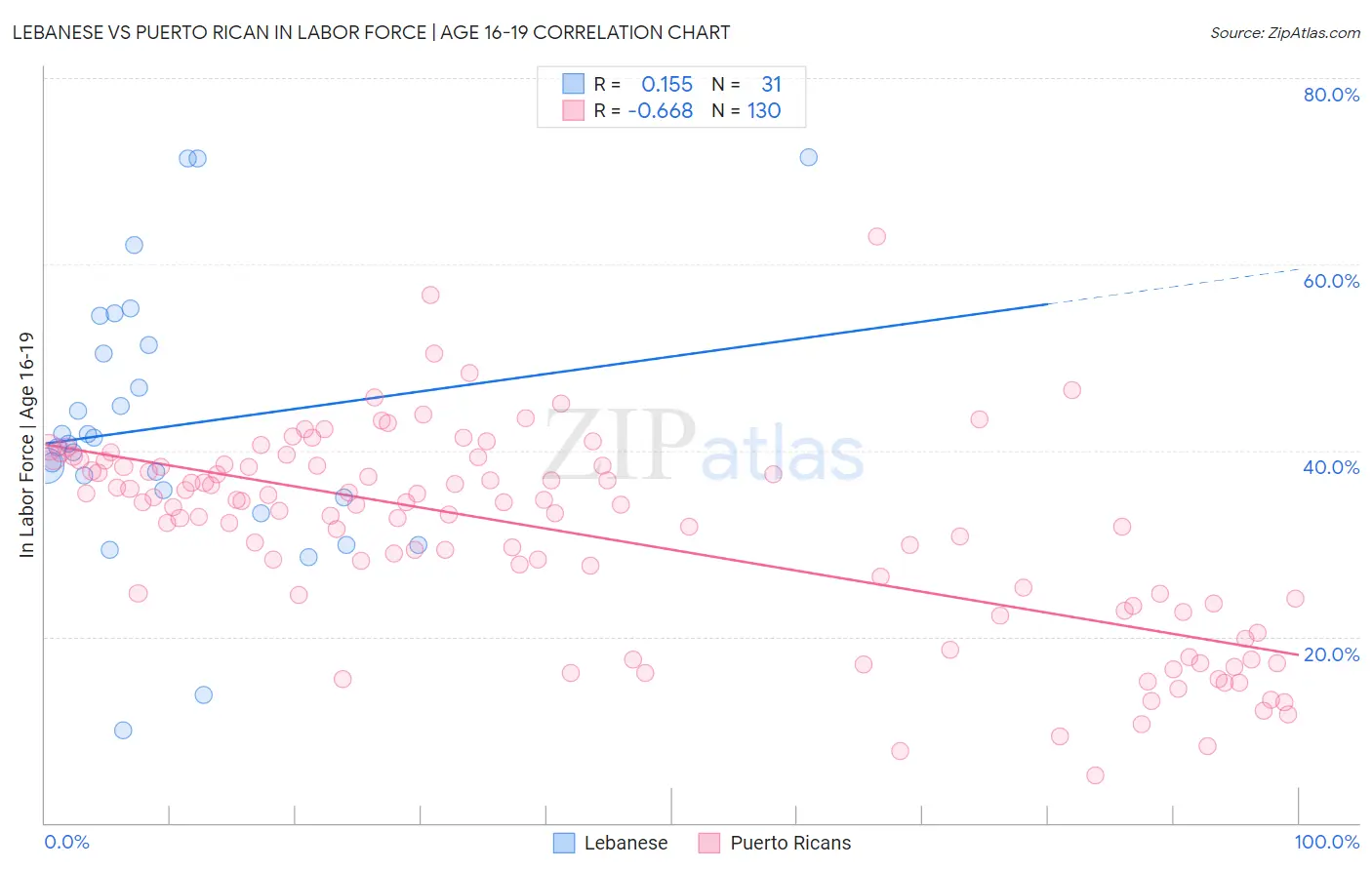Lebanese vs Puerto Rican In Labor Force | Age 16-19