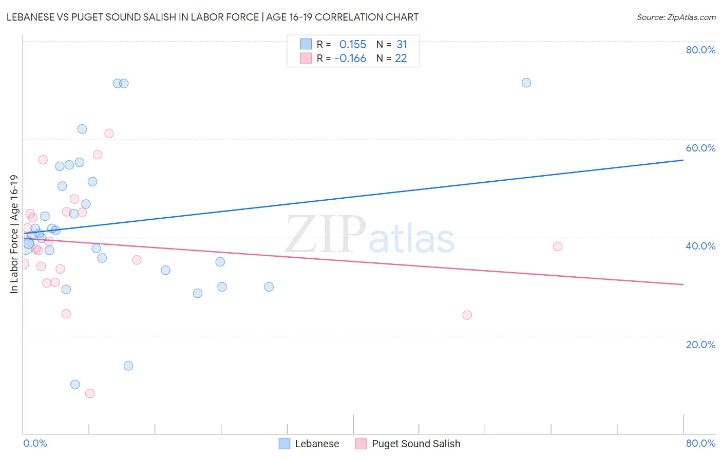 Lebanese vs Puget Sound Salish In Labor Force | Age 16-19