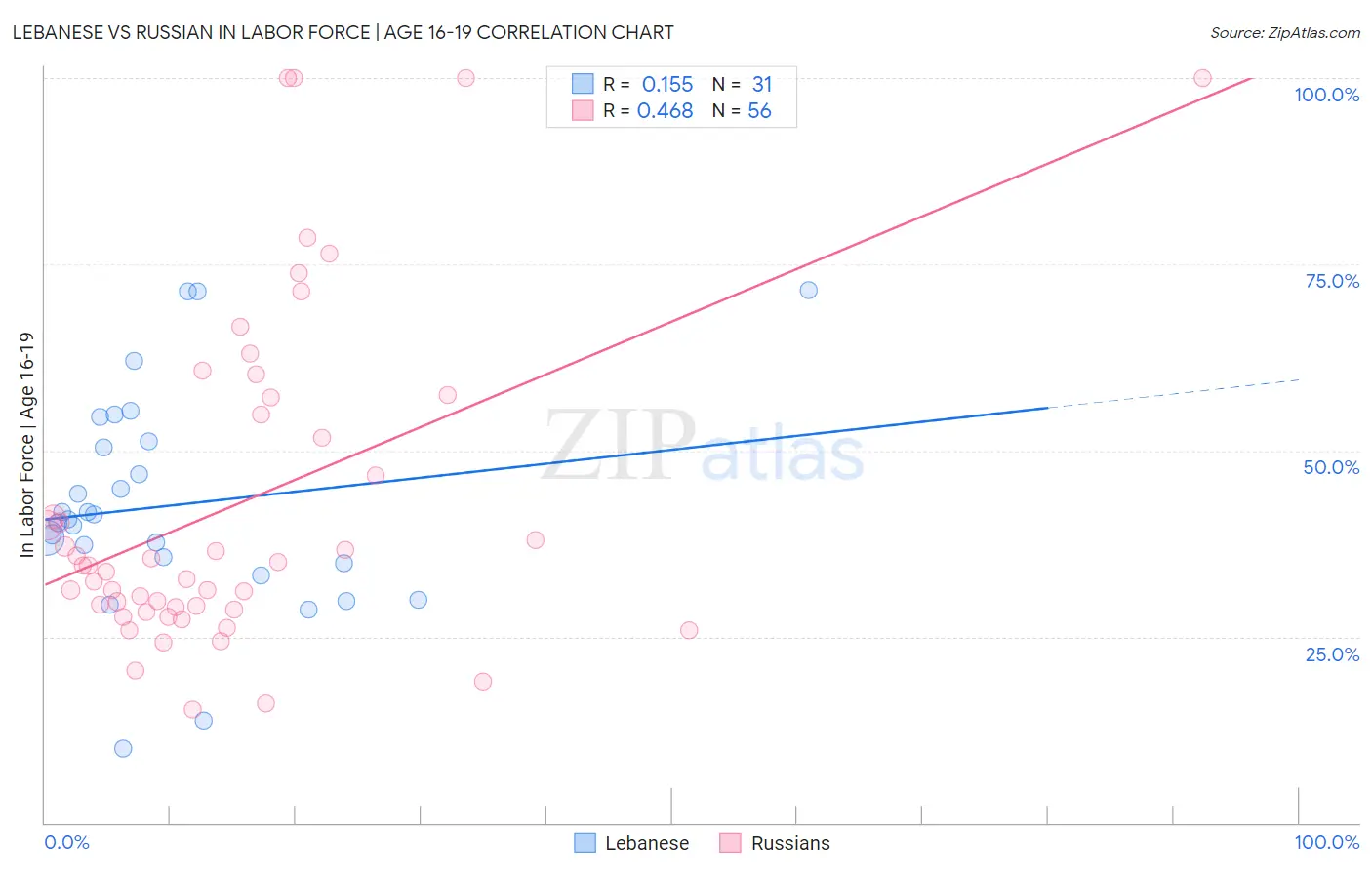 Lebanese vs Russian In Labor Force | Age 16-19