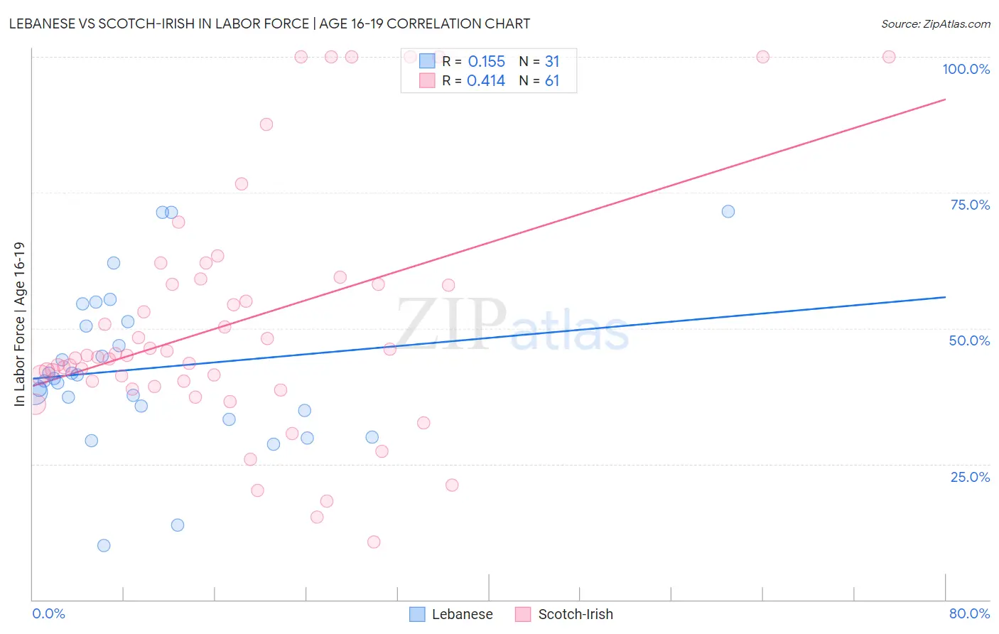 Lebanese vs Scotch-Irish In Labor Force | Age 16-19