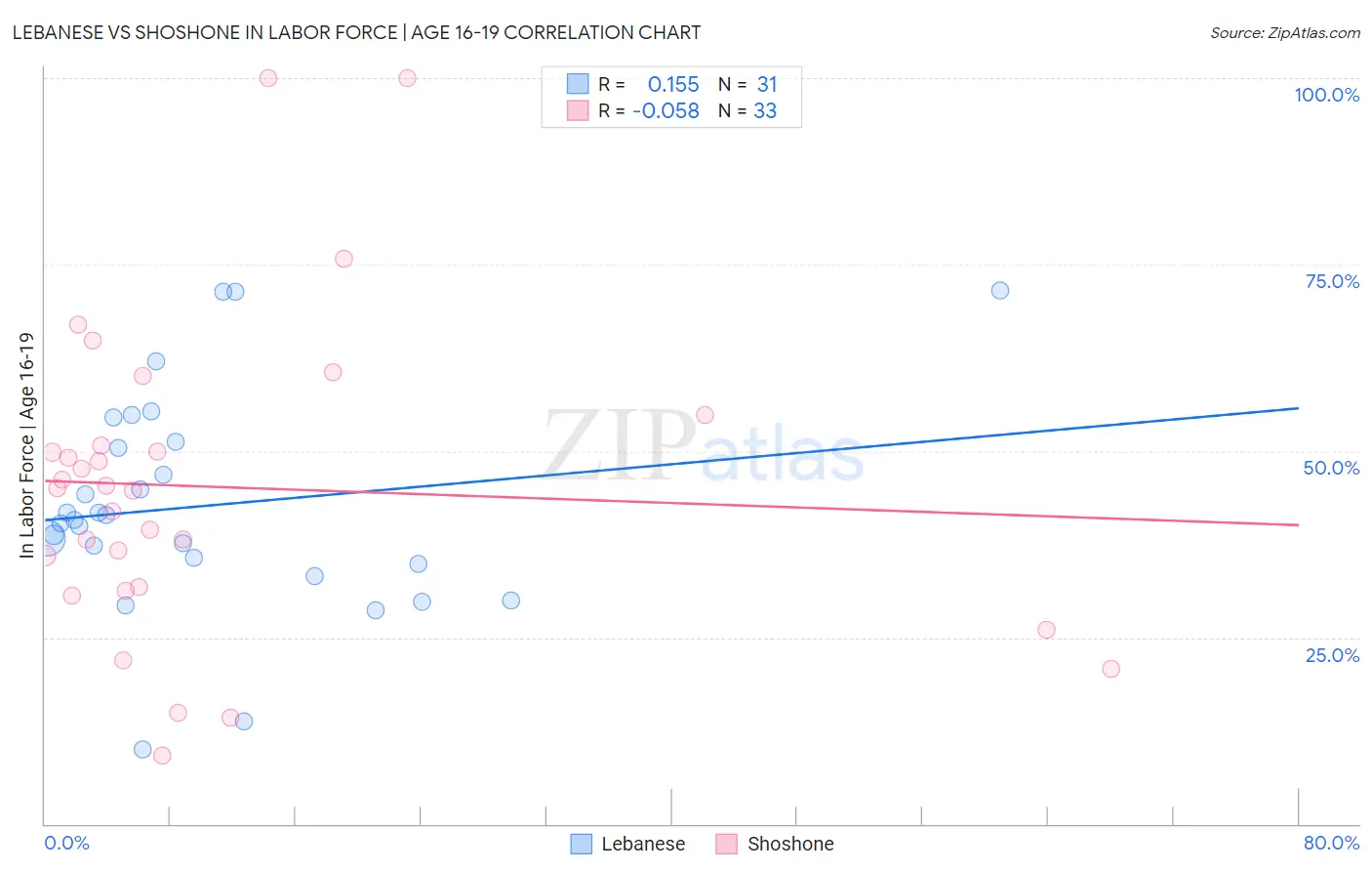 Lebanese vs Shoshone In Labor Force | Age 16-19