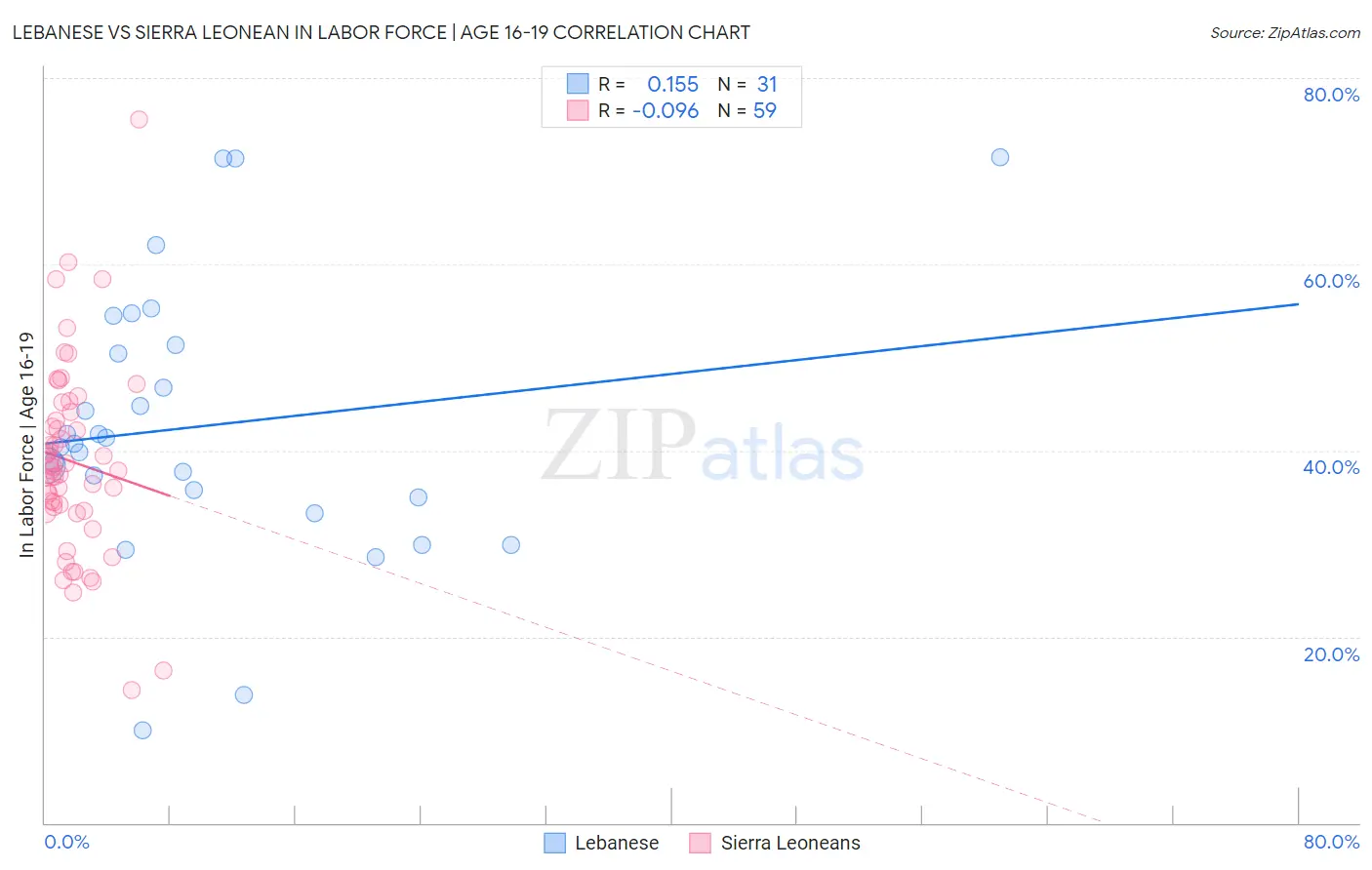 Lebanese vs Sierra Leonean In Labor Force | Age 16-19