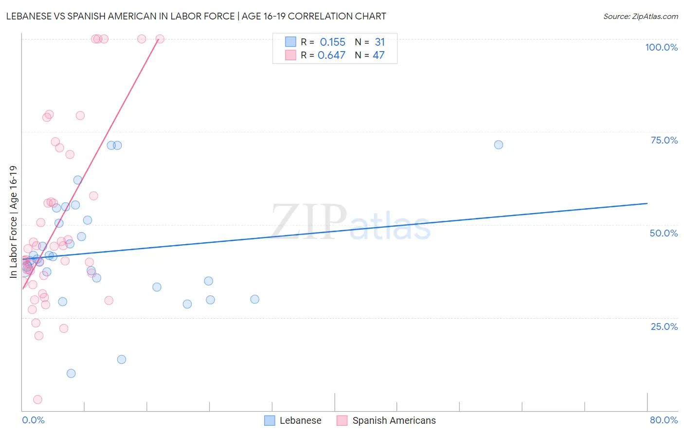 Lebanese vs Spanish American In Labor Force | Age 16-19