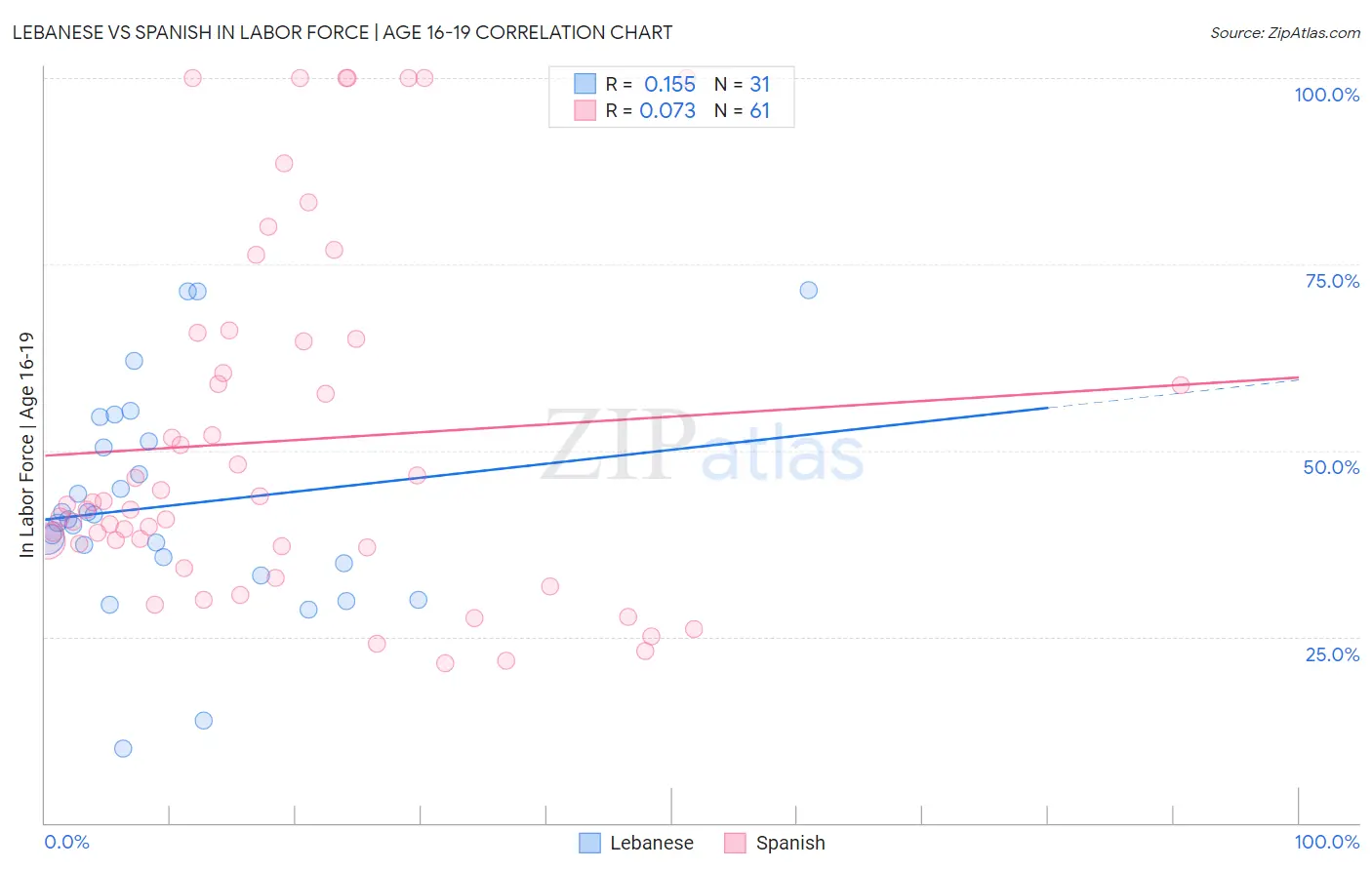 Lebanese vs Spanish In Labor Force | Age 16-19