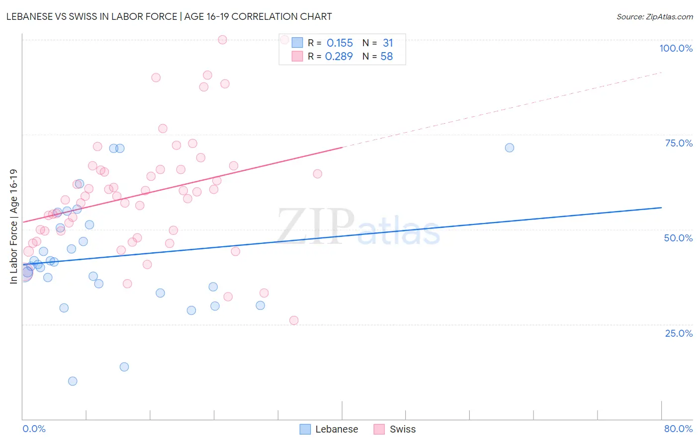 Lebanese vs Swiss In Labor Force | Age 16-19