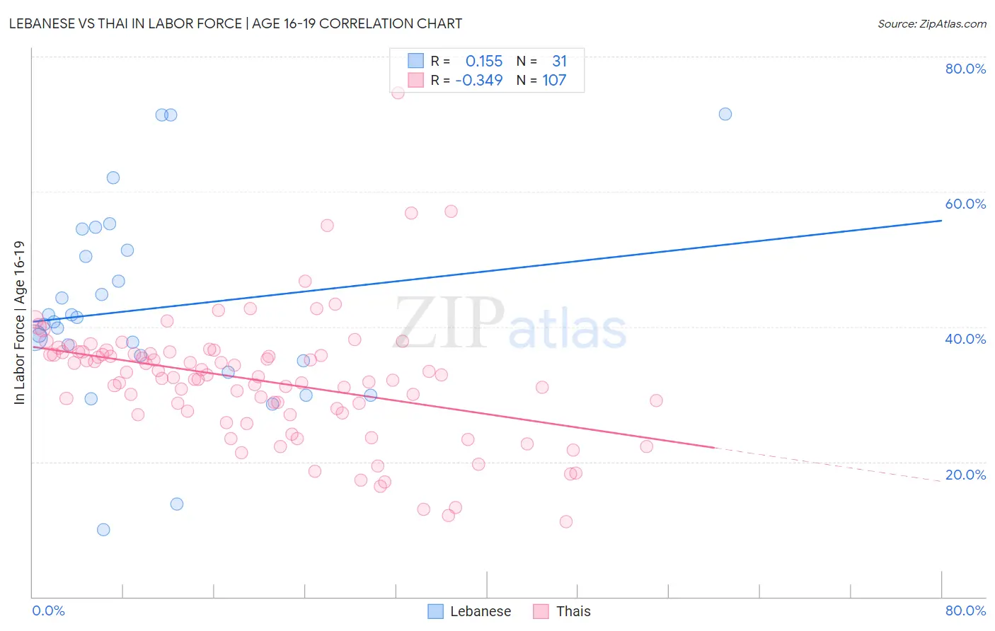 Lebanese vs Thai In Labor Force | Age 16-19