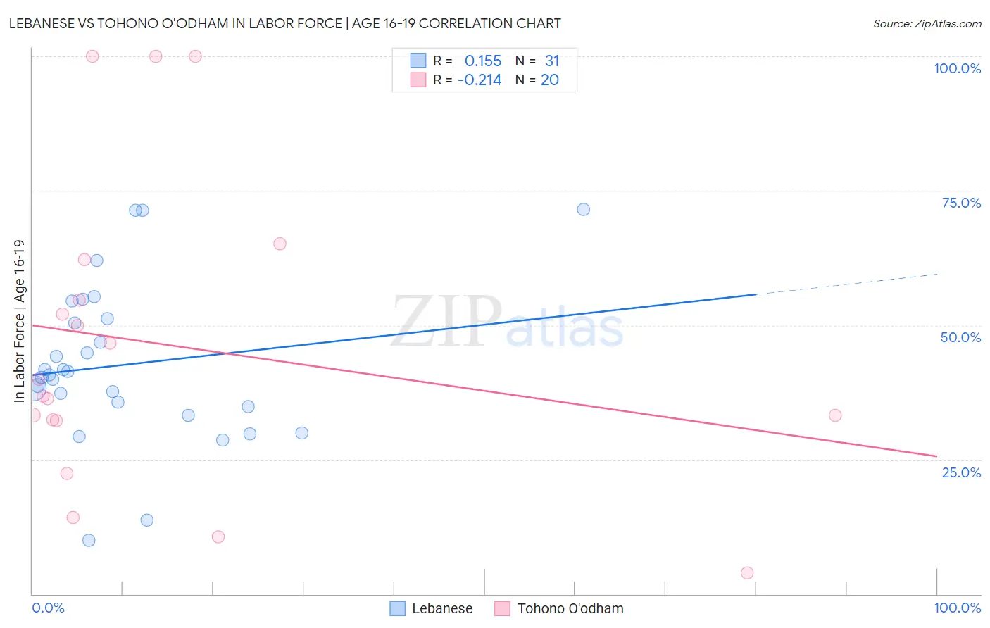 Lebanese vs Tohono O'odham In Labor Force | Age 16-19