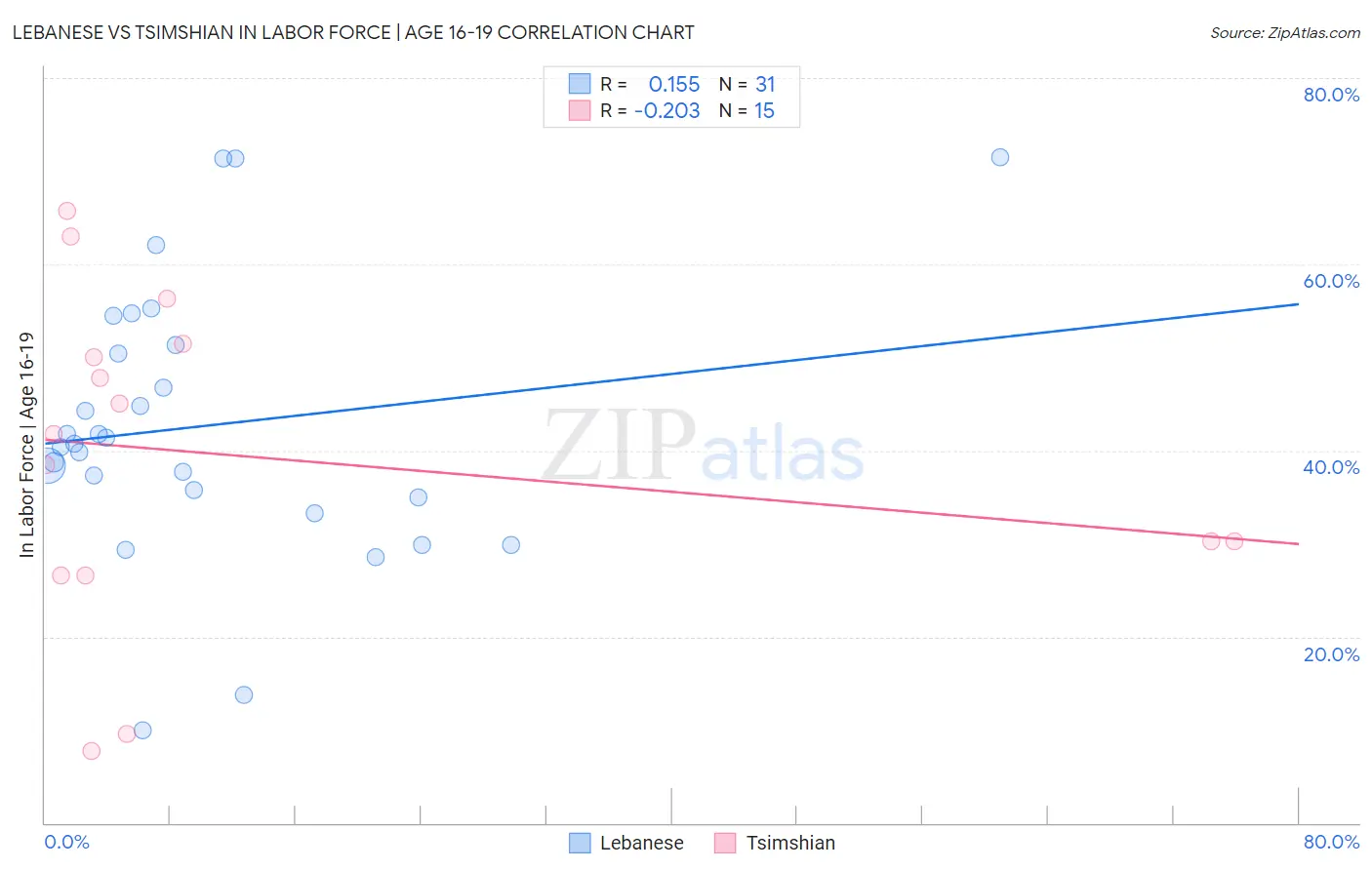 Lebanese vs Tsimshian In Labor Force | Age 16-19