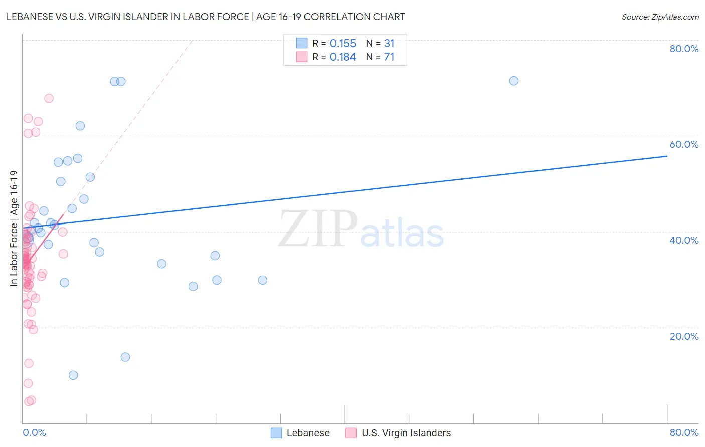 Lebanese vs U.S. Virgin Islander In Labor Force | Age 16-19
