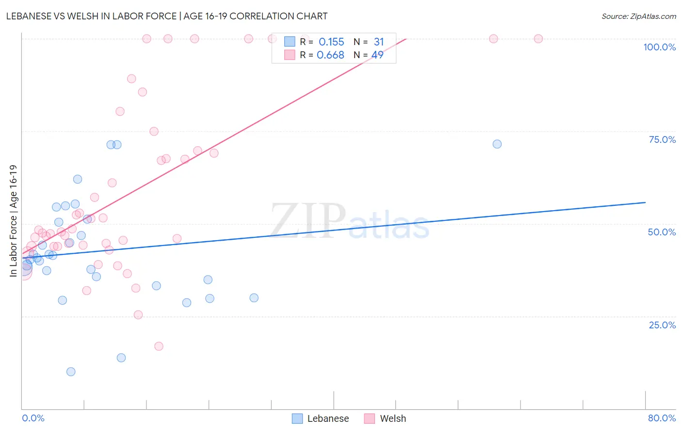 Lebanese vs Welsh In Labor Force | Age 16-19