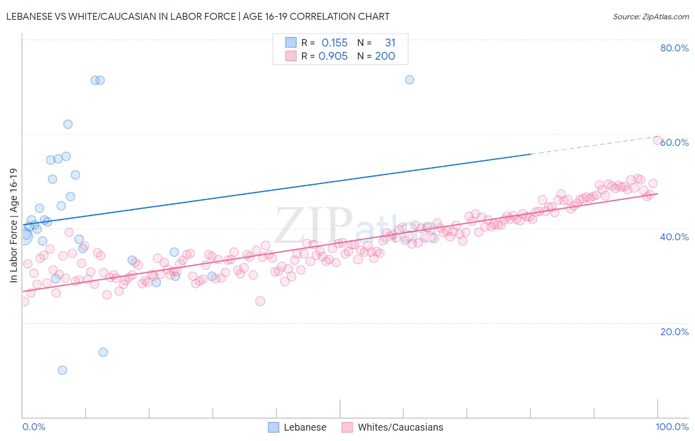 Lebanese vs White/Caucasian In Labor Force | Age 16-19