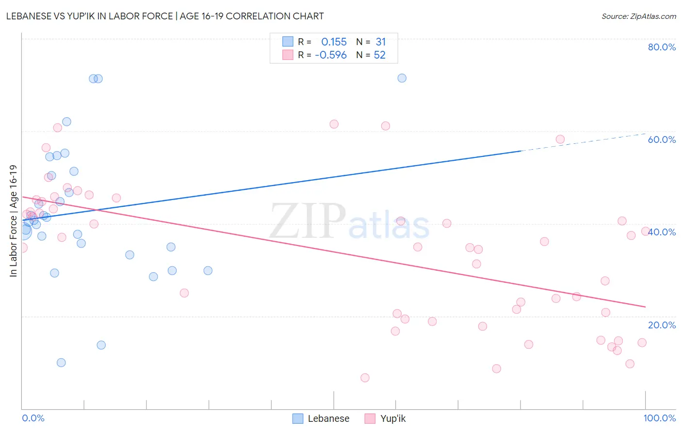 Lebanese vs Yup'ik In Labor Force | Age 16-19