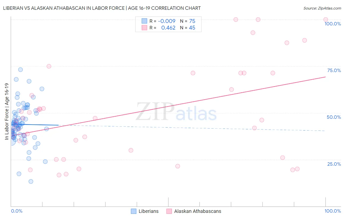 Liberian vs Alaskan Athabascan In Labor Force | Age 16-19