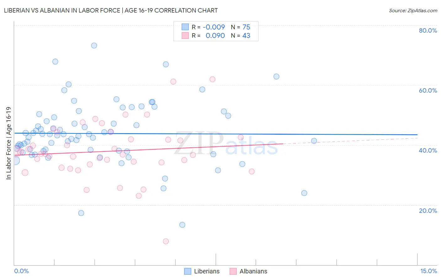 Liberian vs Albanian In Labor Force | Age 16-19