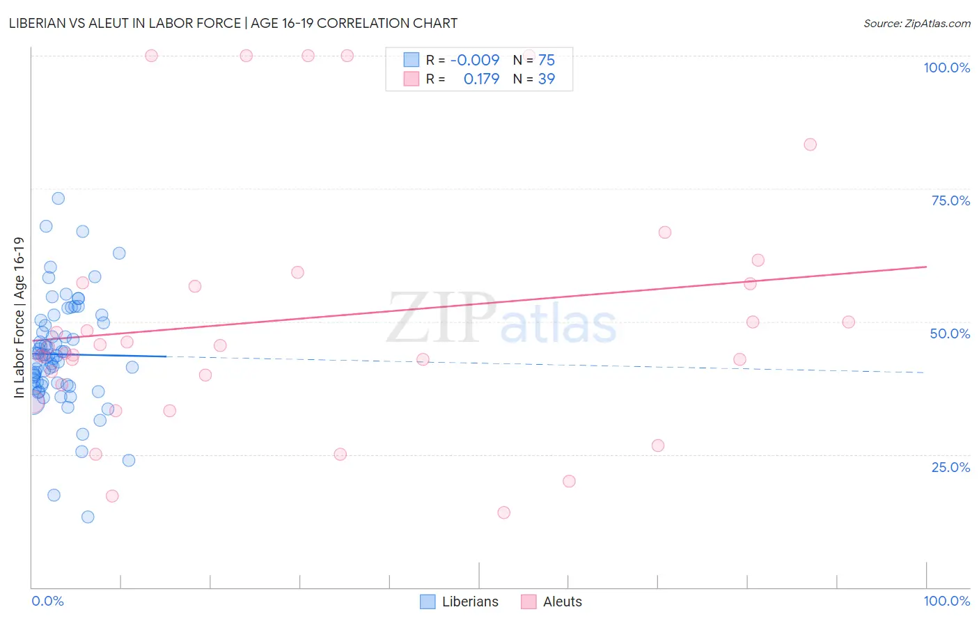 Liberian vs Aleut In Labor Force | Age 16-19