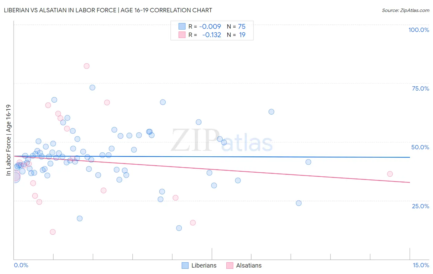 Liberian vs Alsatian In Labor Force | Age 16-19