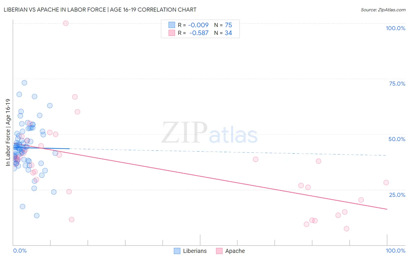 Liberian vs Apache In Labor Force | Age 16-19