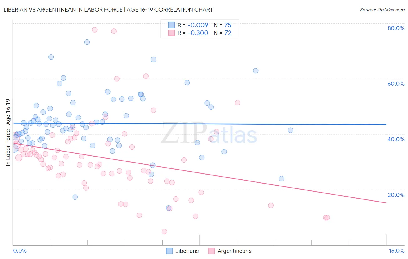 Liberian vs Argentinean In Labor Force | Age 16-19