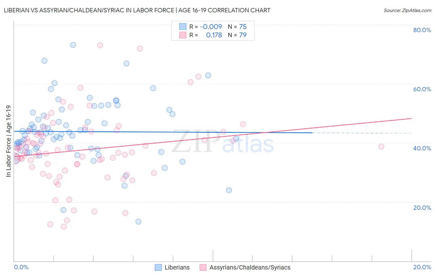 Liberian vs Assyrian/Chaldean/Syriac In Labor Force | Age 16-19