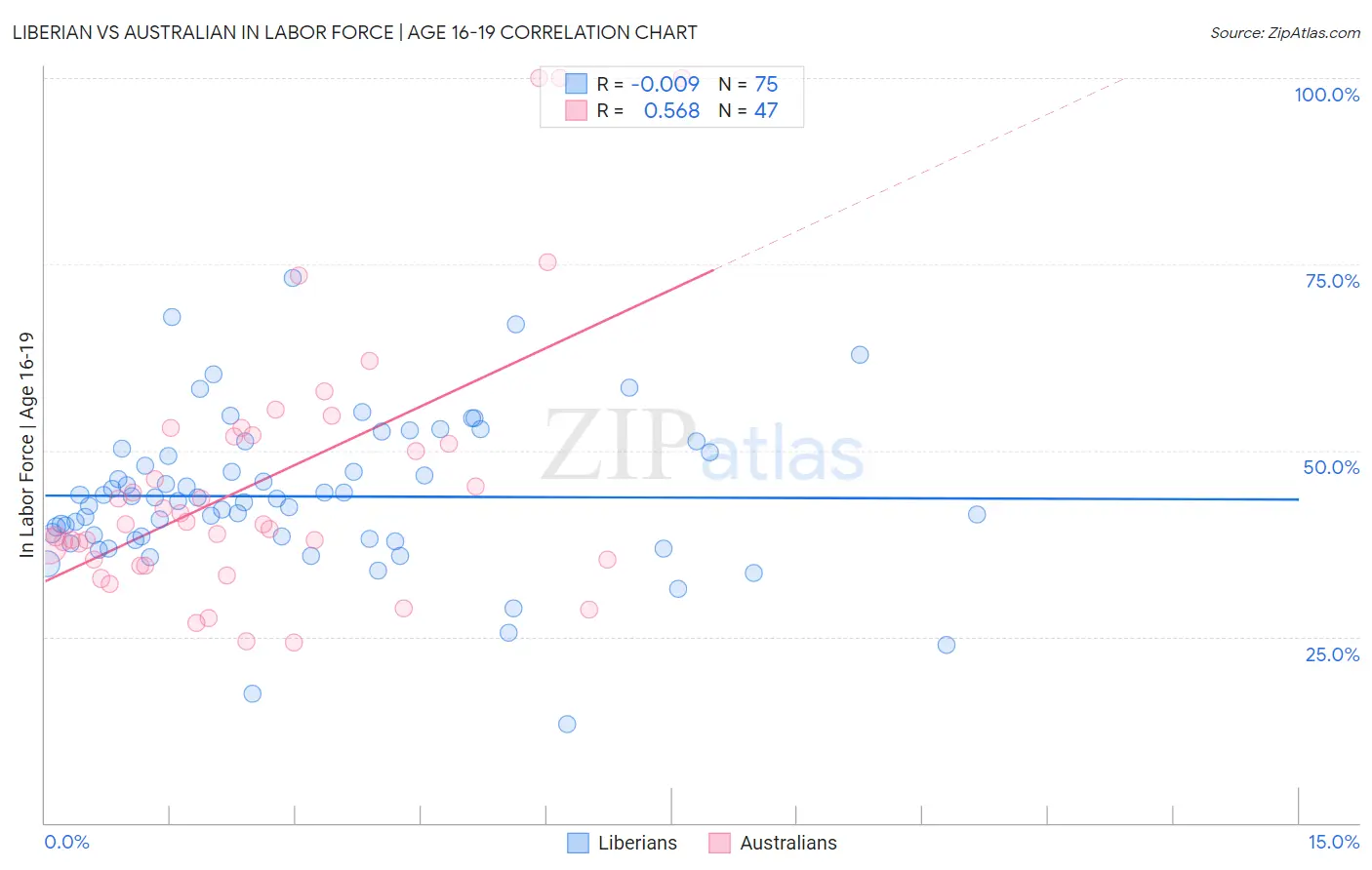 Liberian vs Australian In Labor Force | Age 16-19