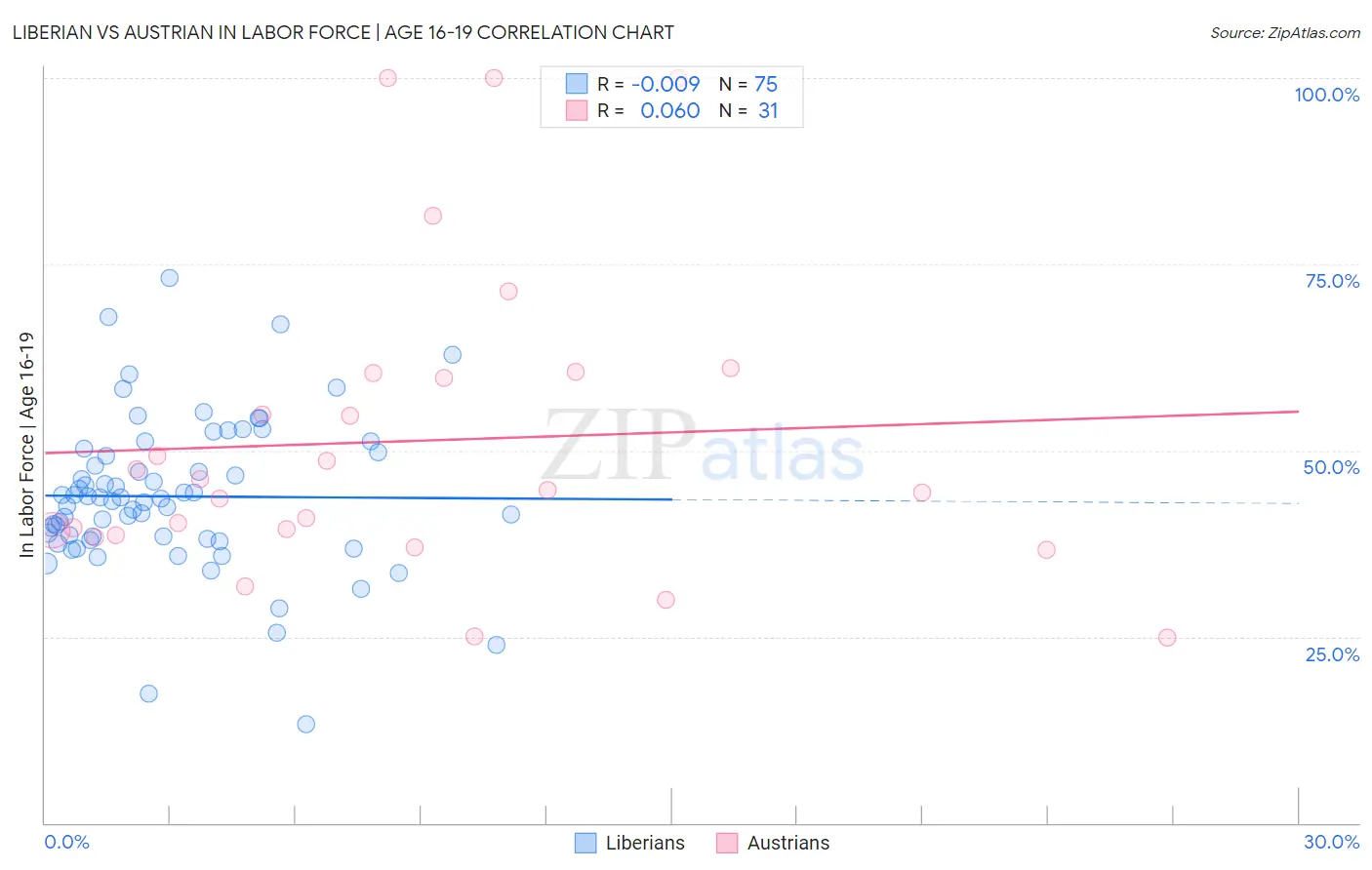 Liberian vs Austrian In Labor Force | Age 16-19
