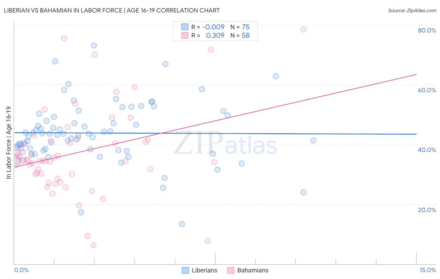 Liberian vs Bahamian In Labor Force | Age 16-19