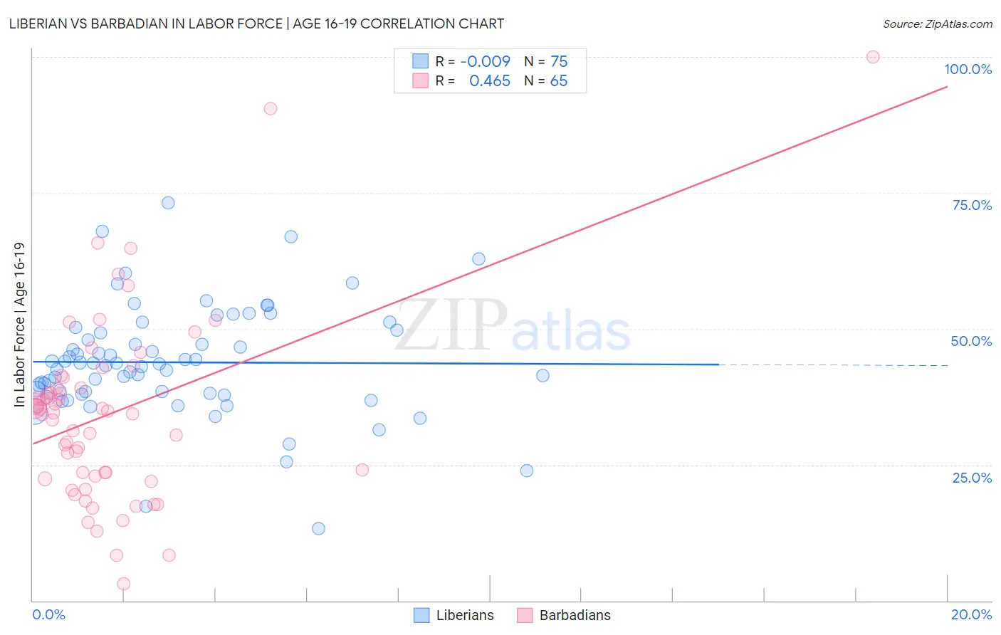 Liberian vs Barbadian In Labor Force | Age 16-19
