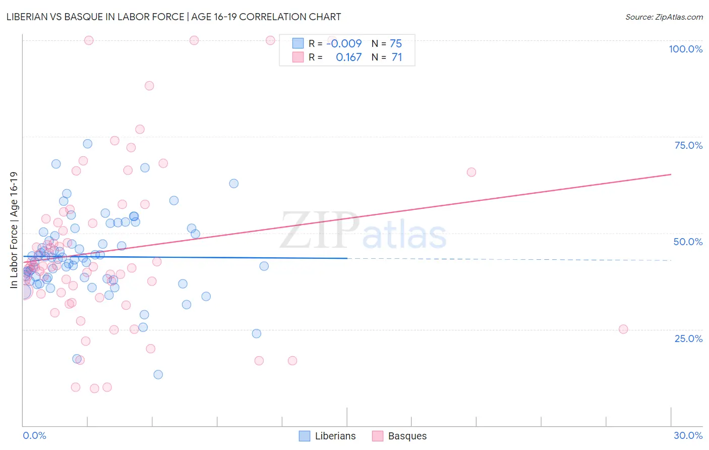 Liberian vs Basque In Labor Force | Age 16-19