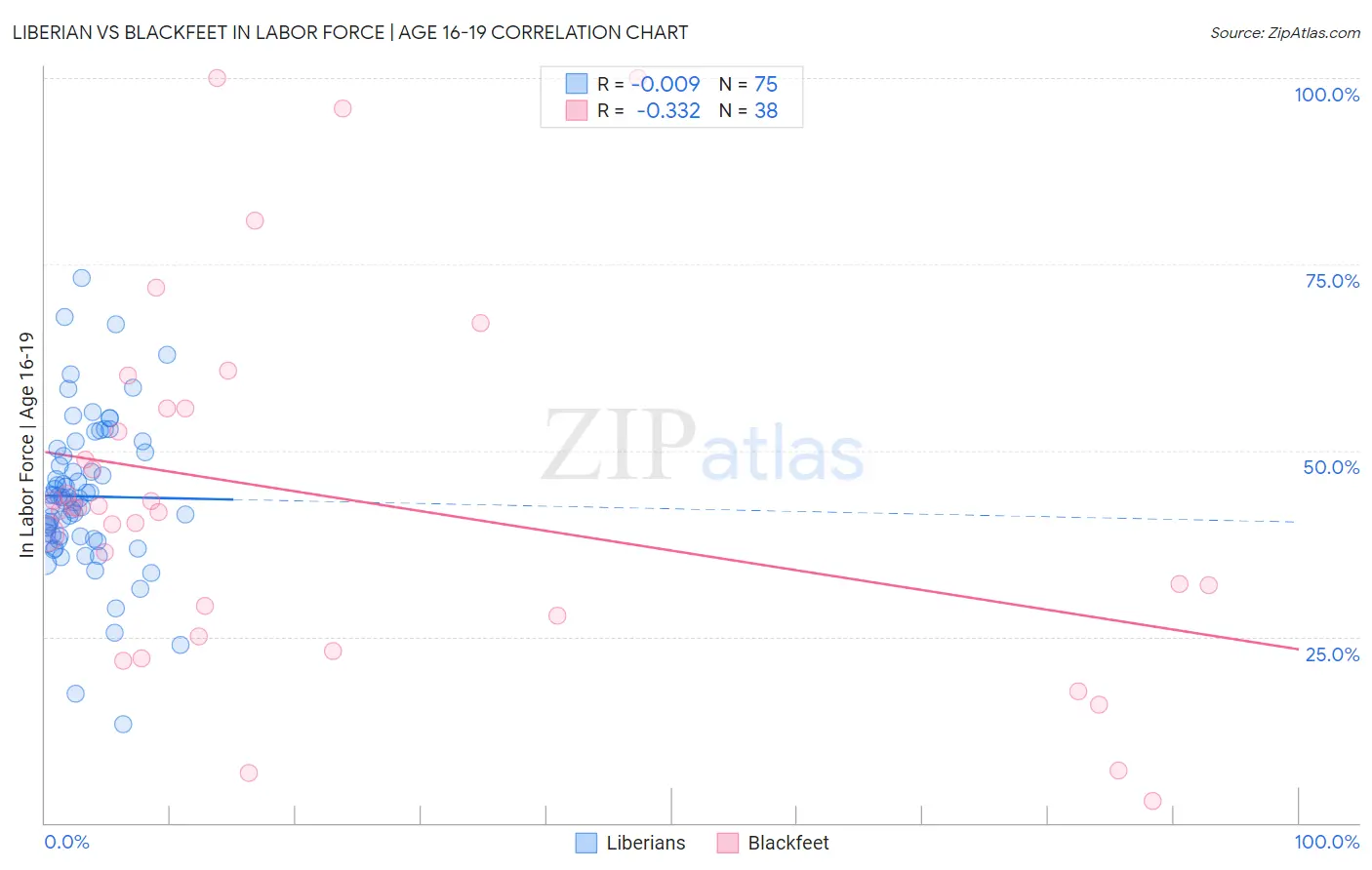 Liberian vs Blackfeet In Labor Force | Age 16-19