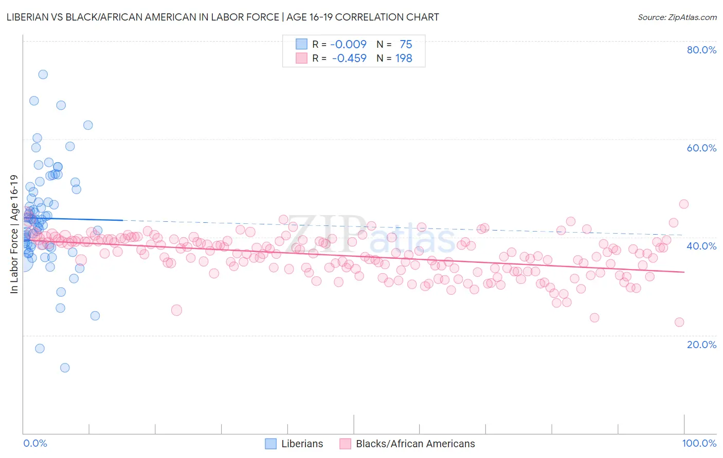 Liberian vs Black/African American In Labor Force | Age 16-19
