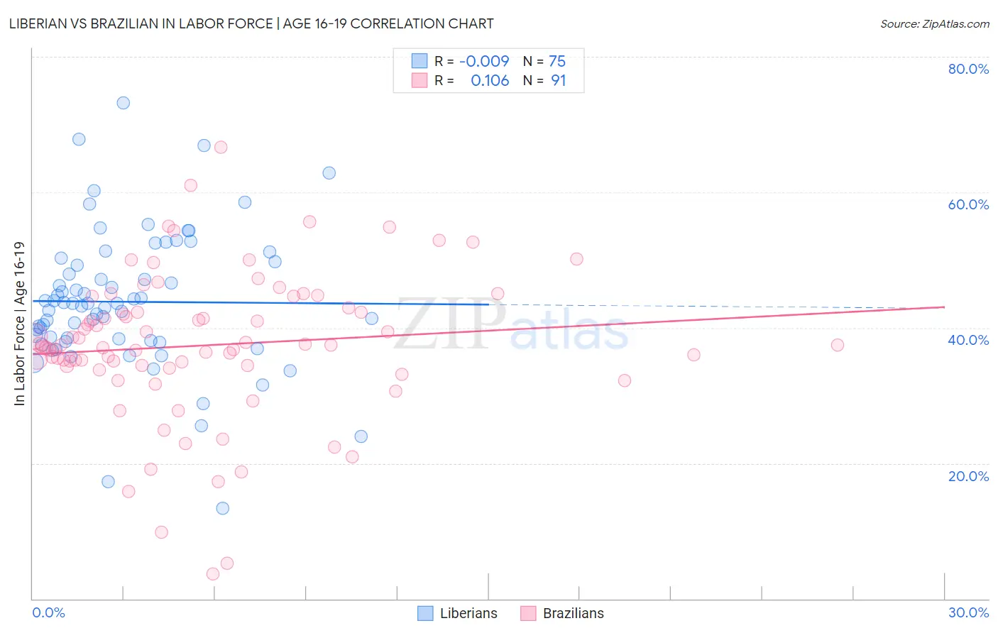 Liberian vs Brazilian In Labor Force | Age 16-19