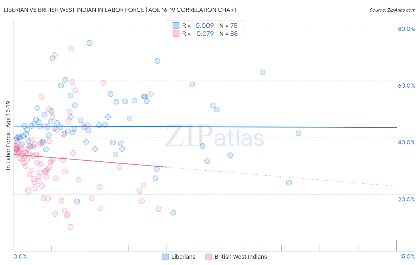 Liberian vs British West Indian In Labor Force | Age 16-19