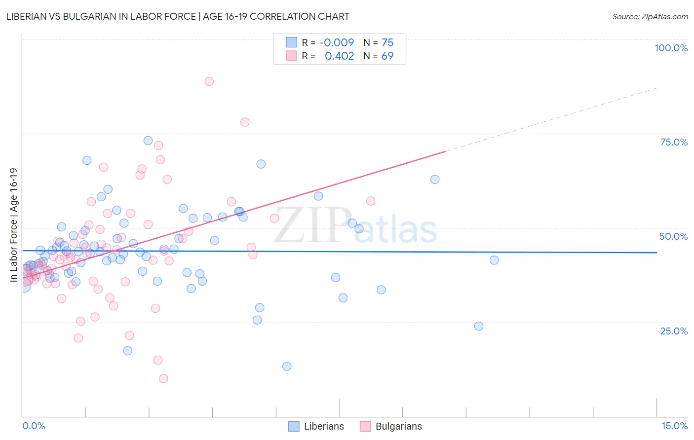 Liberian vs Bulgarian In Labor Force | Age 16-19