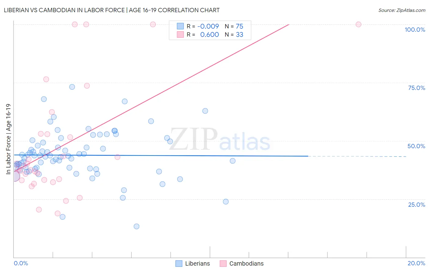 Liberian vs Cambodian In Labor Force | Age 16-19