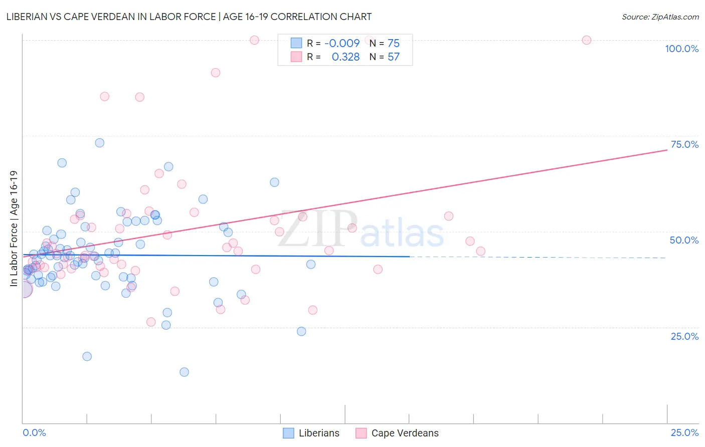 Liberian vs Cape Verdean In Labor Force | Age 16-19