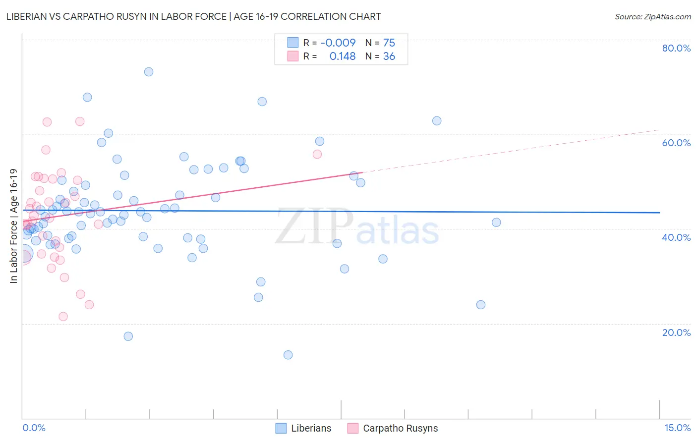 Liberian vs Carpatho Rusyn In Labor Force | Age 16-19