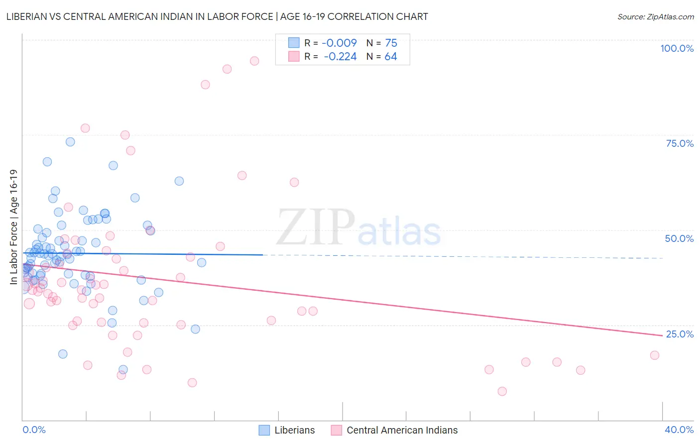 Liberian vs Central American Indian In Labor Force | Age 16-19
