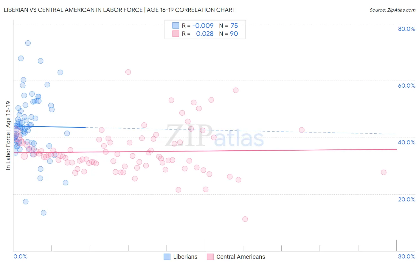 Liberian vs Central American In Labor Force | Age 16-19
