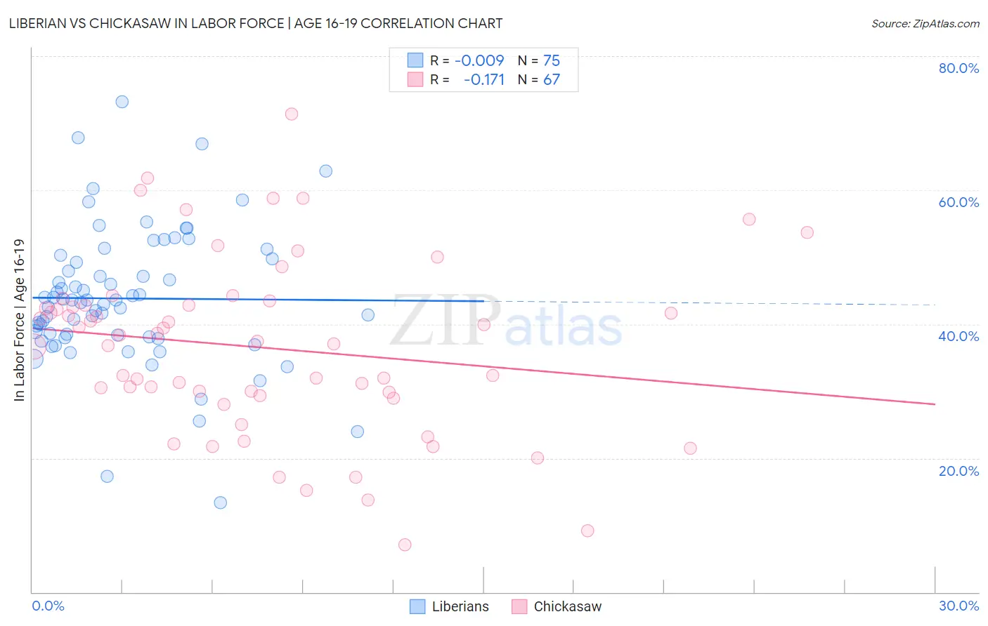 Liberian vs Chickasaw In Labor Force | Age 16-19