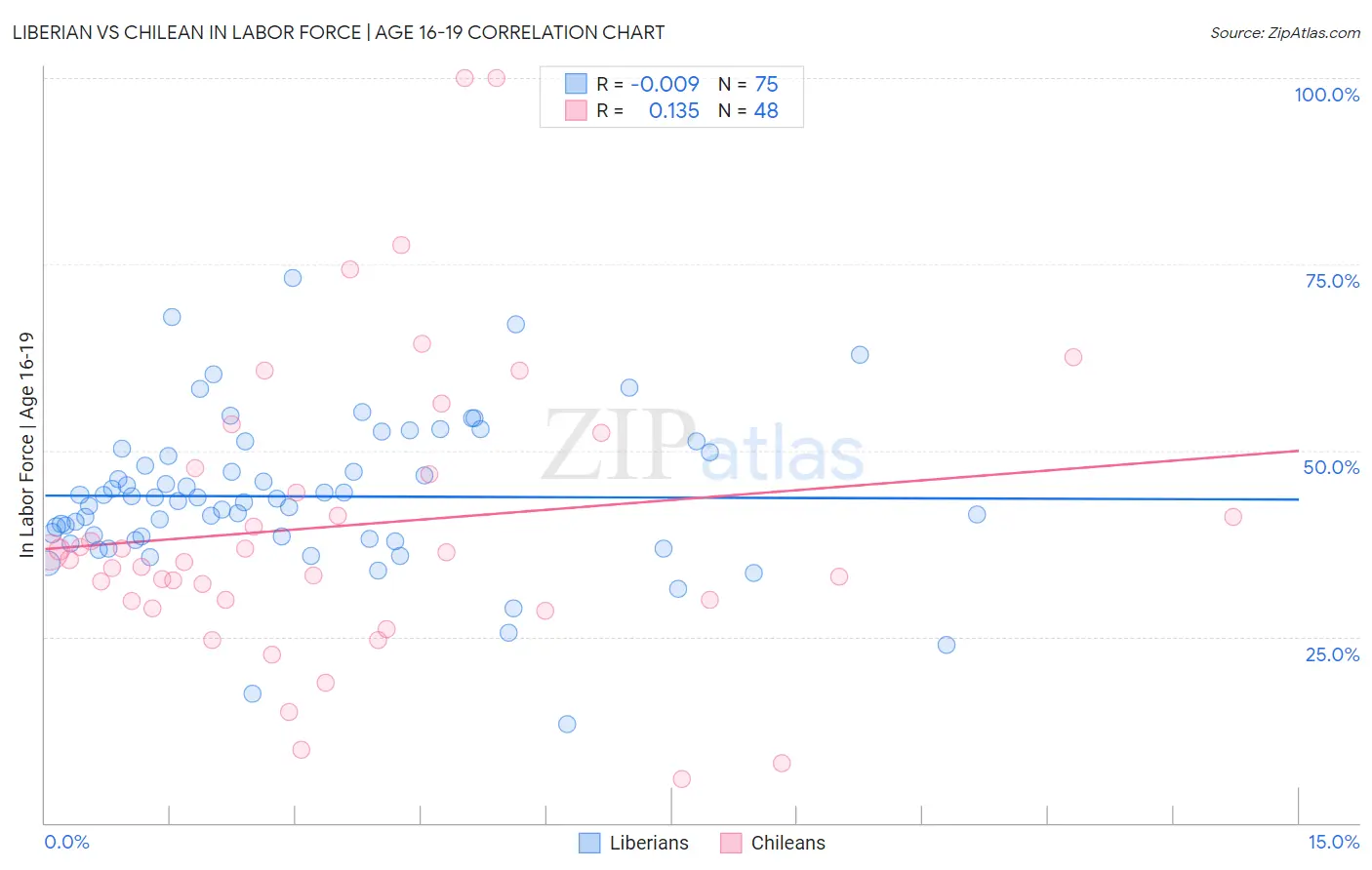Liberian vs Chilean In Labor Force | Age 16-19