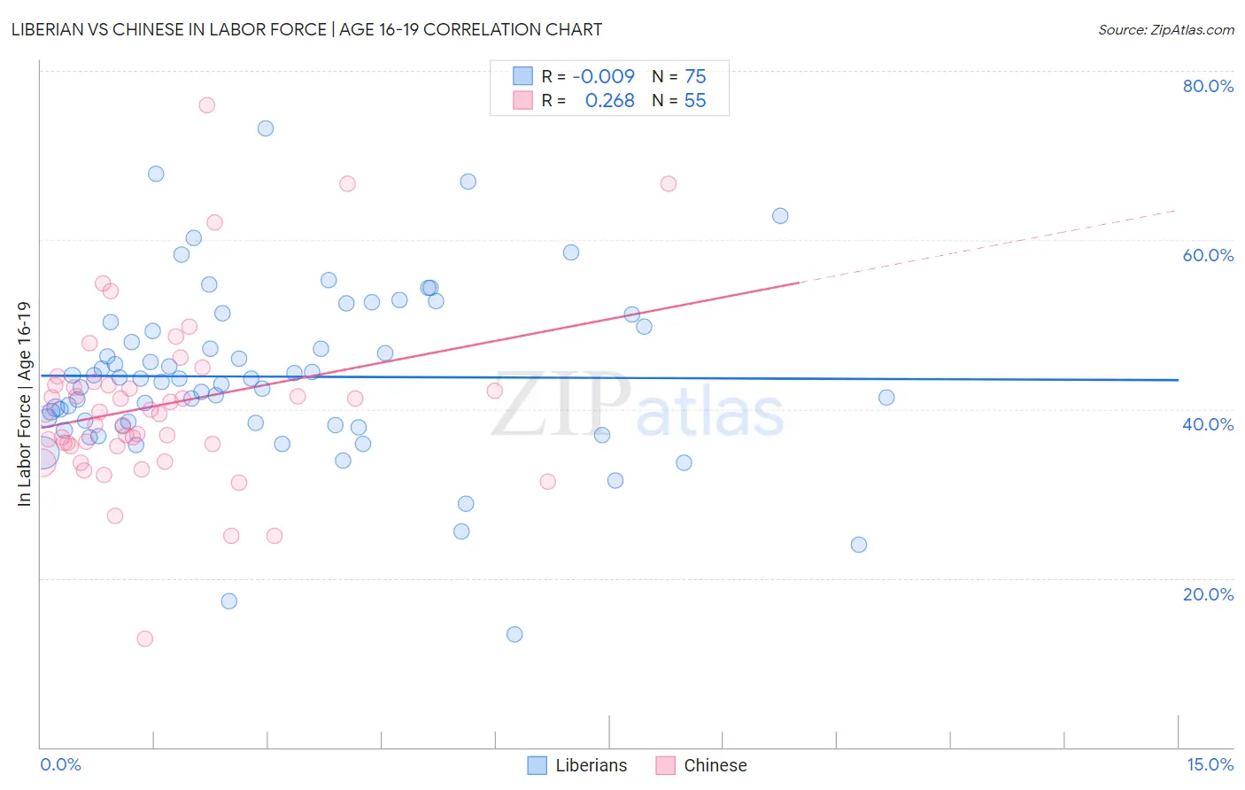 Liberian vs Chinese In Labor Force | Age 16-19