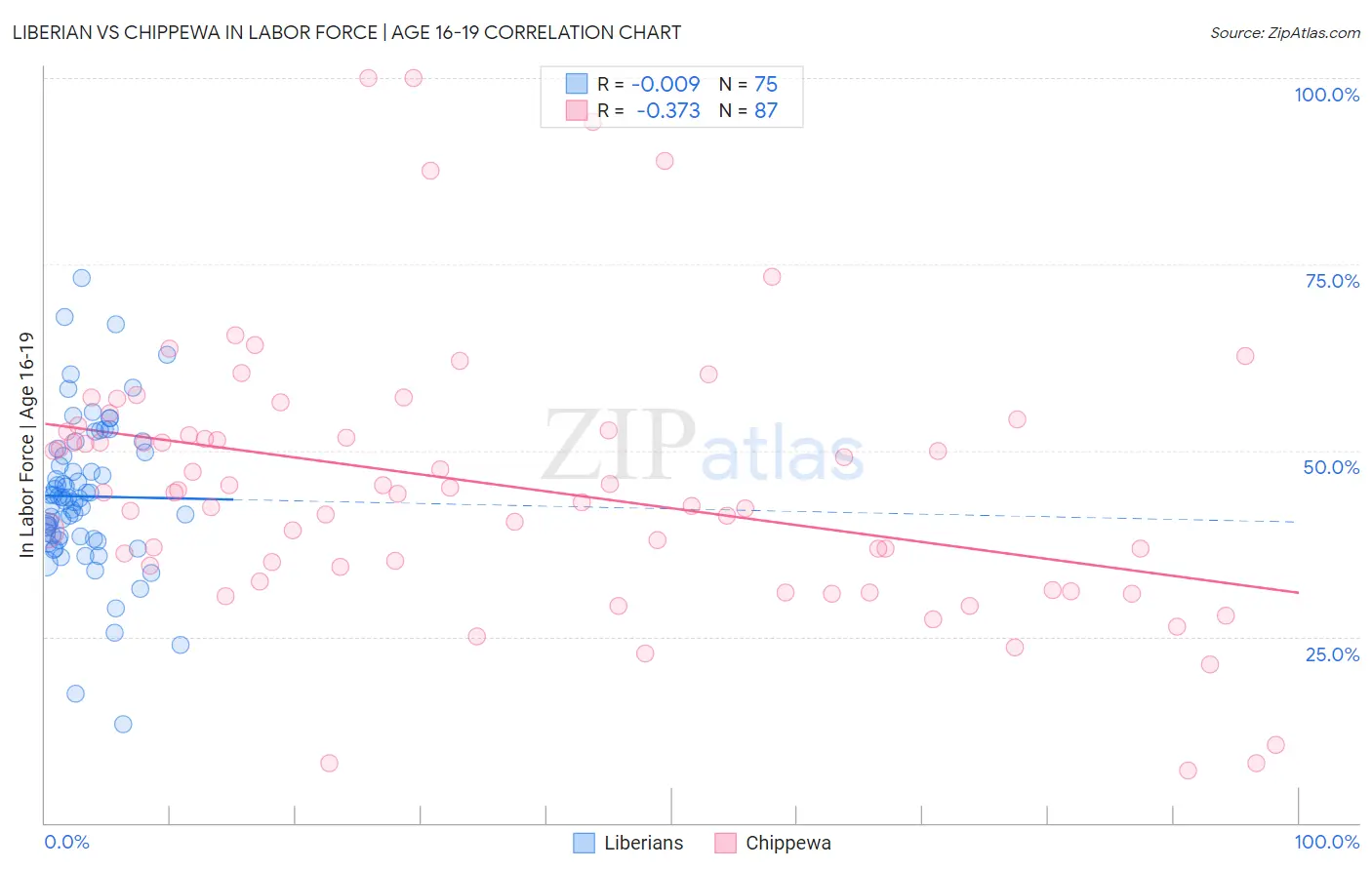 Liberian vs Chippewa In Labor Force | Age 16-19