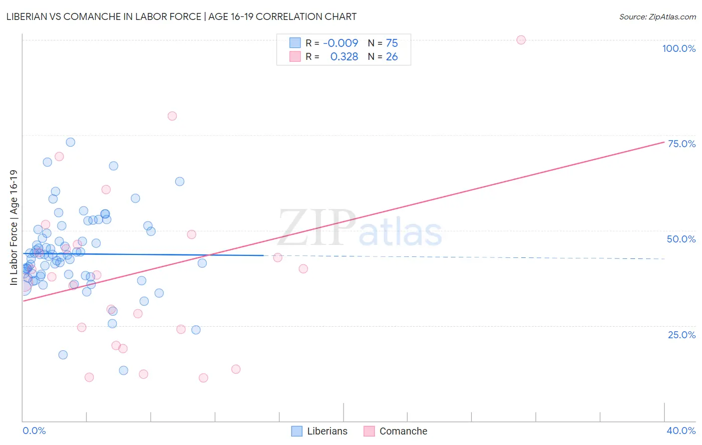 Liberian vs Comanche In Labor Force | Age 16-19