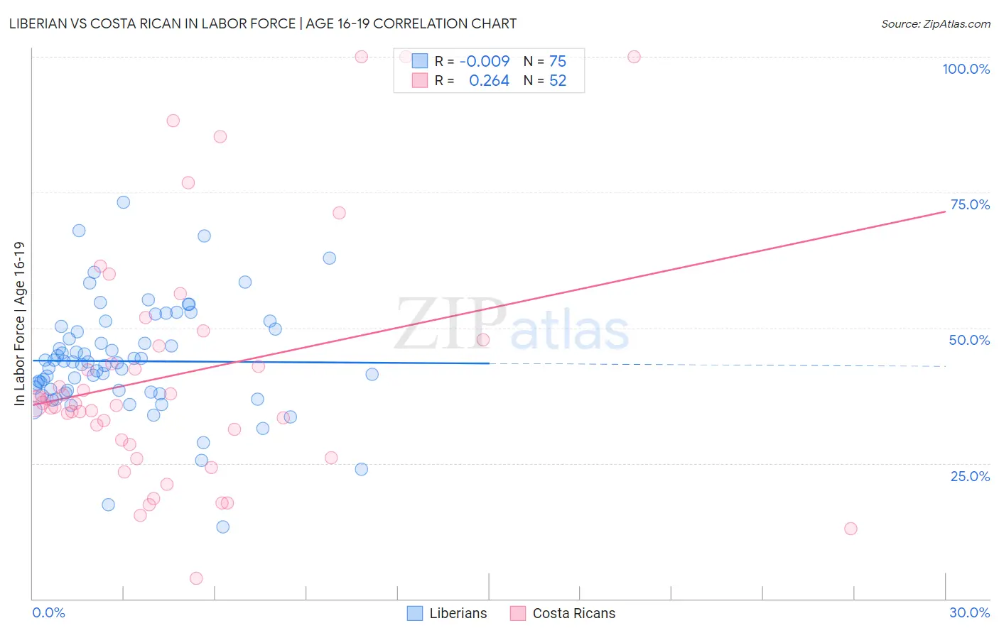 Liberian vs Costa Rican In Labor Force | Age 16-19
