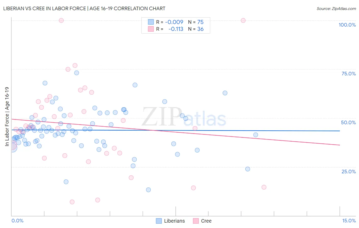 Liberian vs Cree In Labor Force | Age 16-19