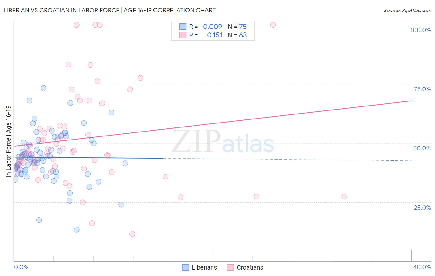 Liberian vs Croatian In Labor Force | Age 16-19