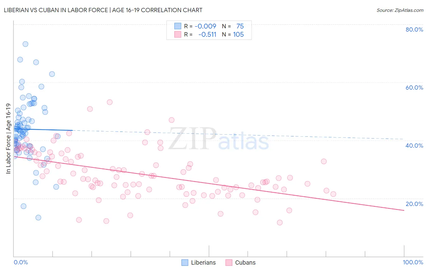 Liberian vs Cuban In Labor Force | Age 16-19